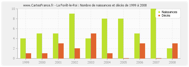 La Forêt-le-Roi : Nombre de naissances et décès de 1999 à 2008